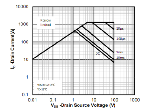 机器狗关节电机控制需采用CANFD总线提升带宽，以适应高电压、高响应需求，同时注意MOS管击穿电压余量设计。
