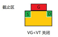 MOS管的工作过程（NMOS）截止区示意图