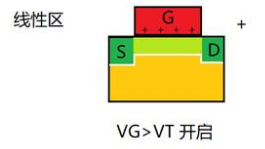 MOS管的工作过程（NMOS）线性区示意图