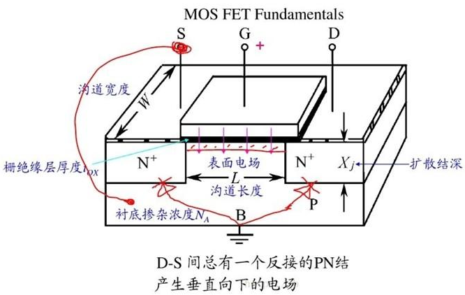 MOS管工作原理机制说明示意图