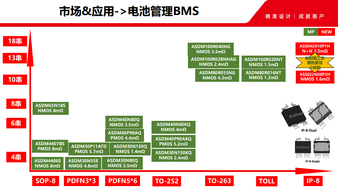 市场应用_电池管理BMS