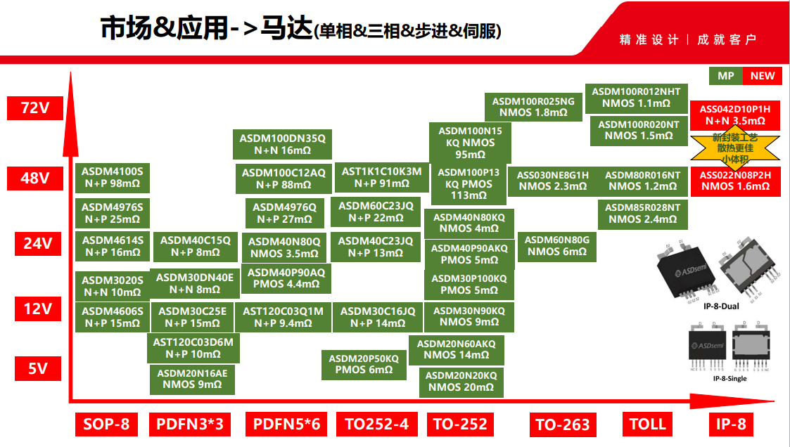 市场应用_马达（单相-三相-步进-伺服）