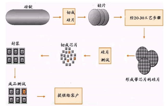 mos集成电路工艺流程