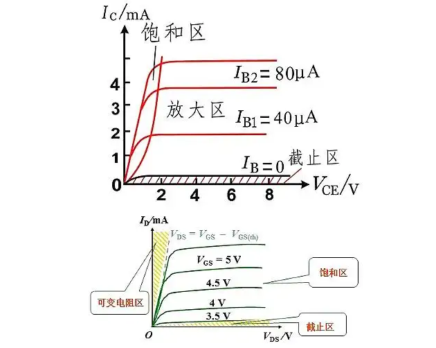 mos管三个区的特点