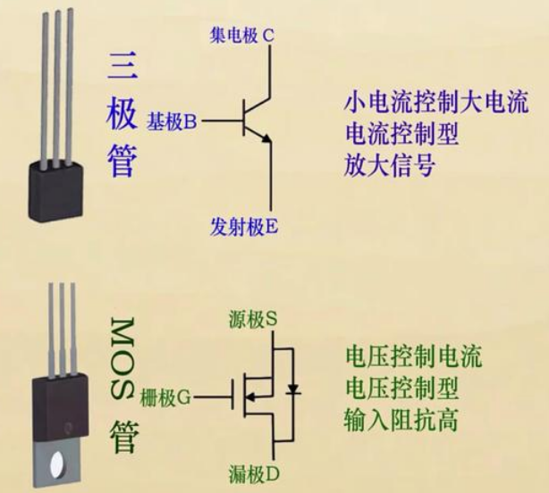 mos管属于三极管吗